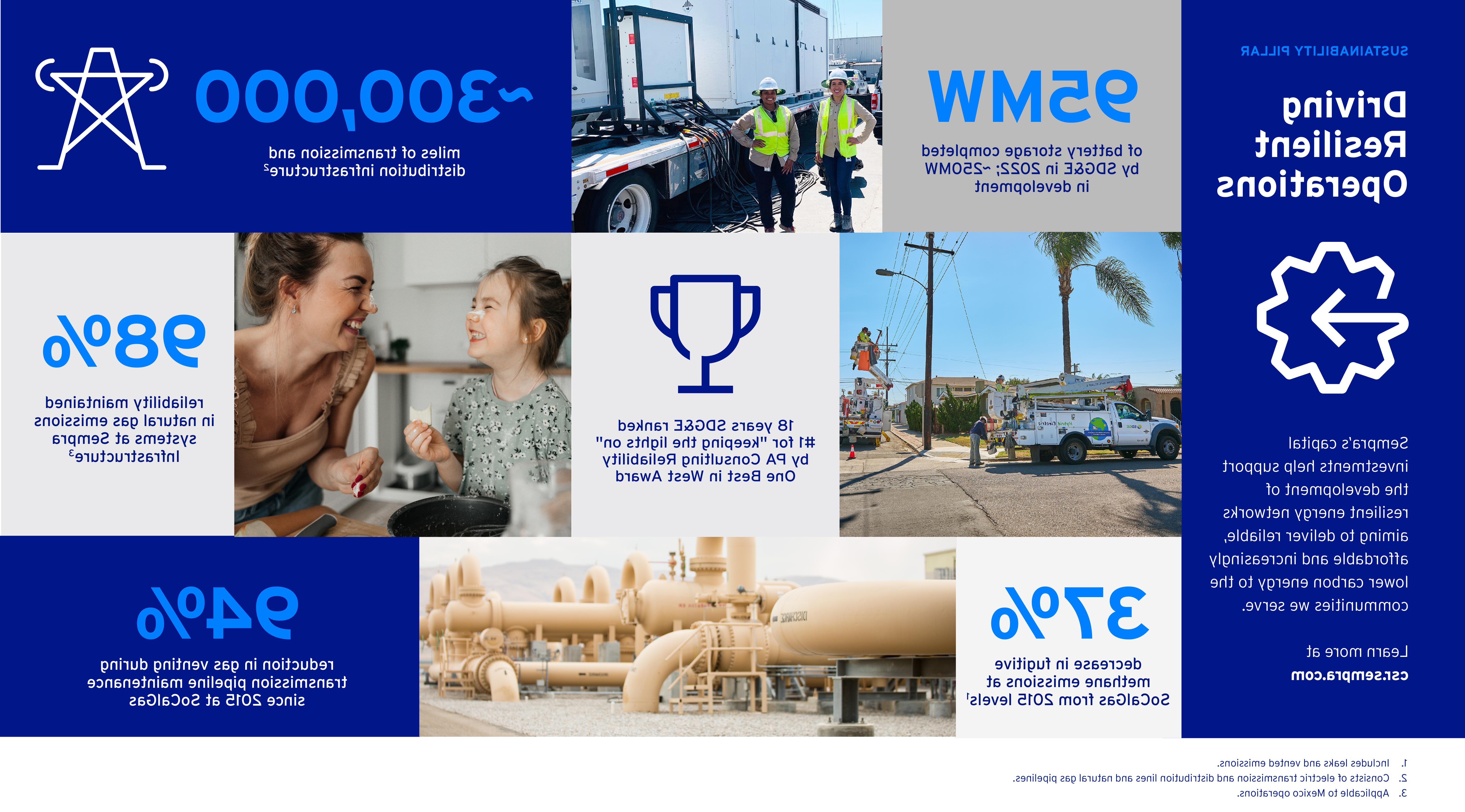 Infographic illustrating Sempra's resilient operations